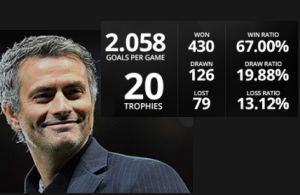 Jose Mourinho - The Second Coming