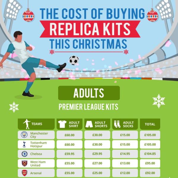 The cost of Premier League Replica Football Kits this Christmas.